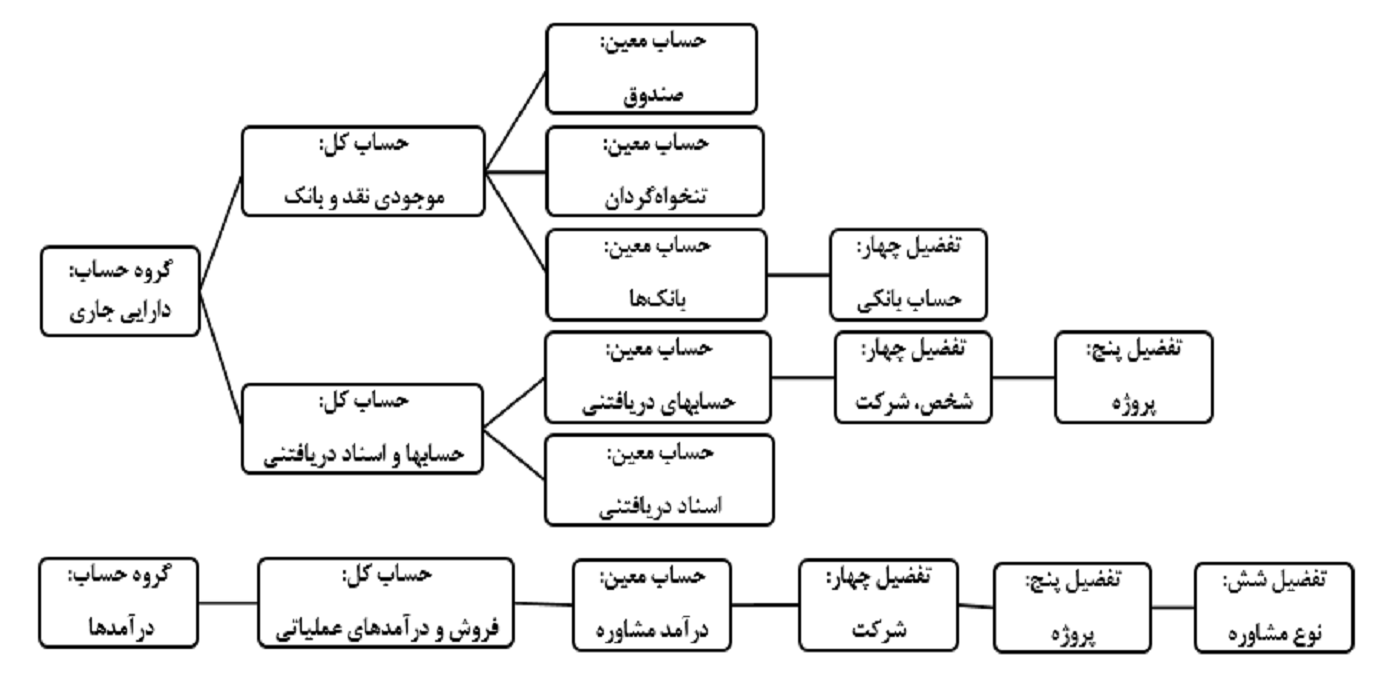 کدینگ استاندارد حسابداری